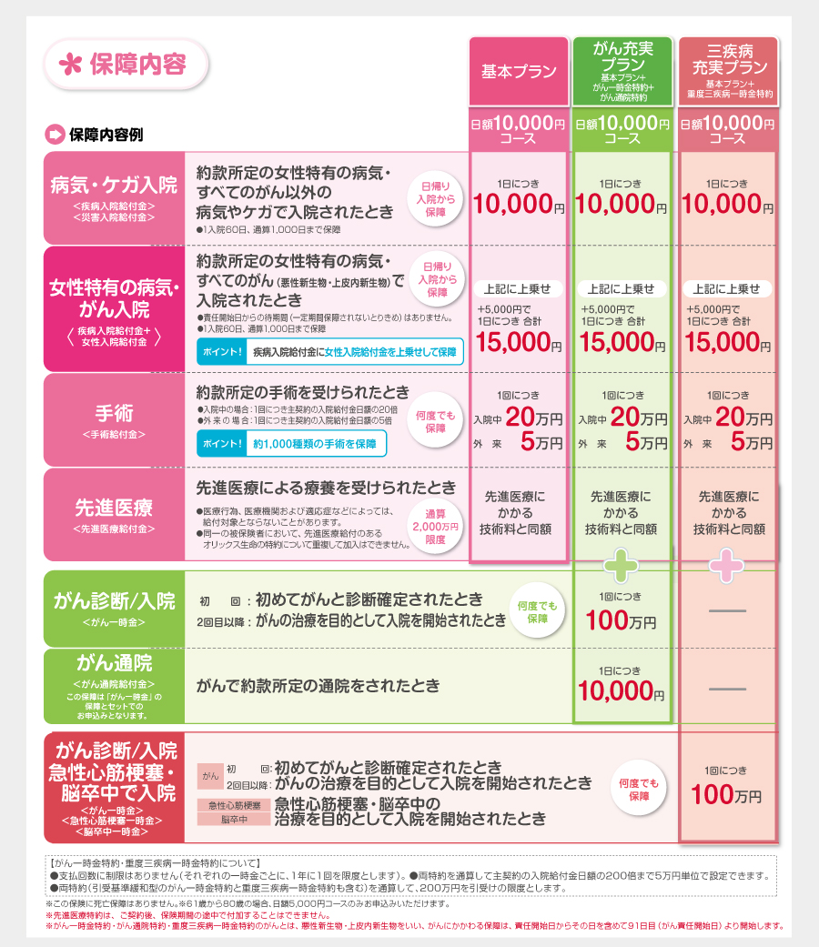 医療保険CURE Lady保障内容