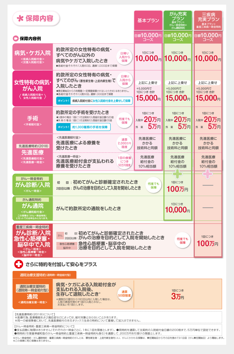 医療保険CURE Lady保障内容